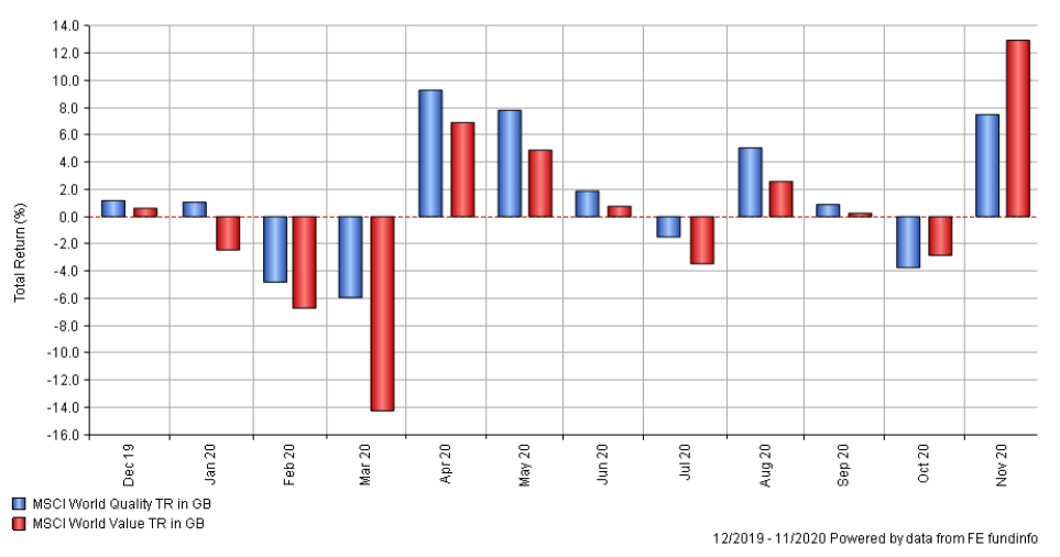 shows month by month performance of the MSCI World Quality and MSCI World Value indexes.